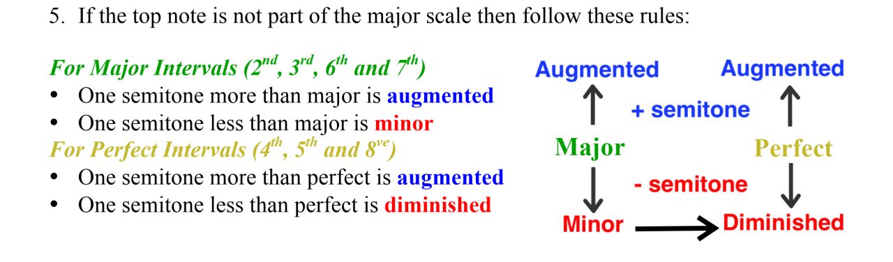 Music theory example showing the difference between harmonic intervals played together and melodic intervals played sequentially